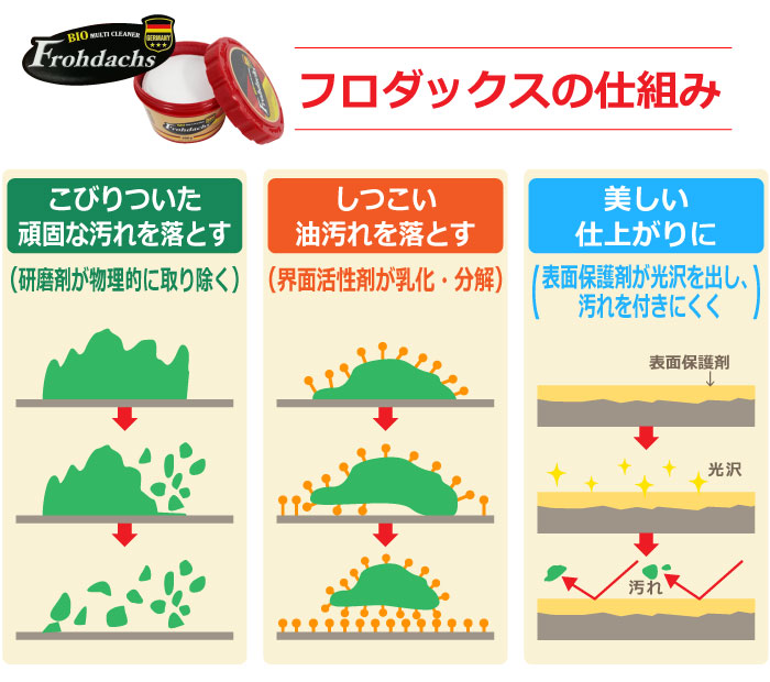 フロダックス1