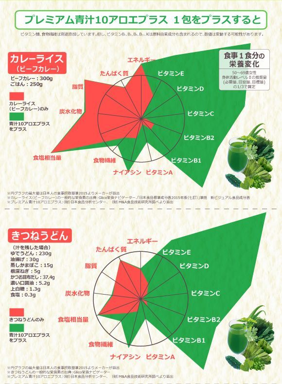 プレミアム青汁10アロエプラス7